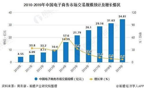 2020年中国网络零售市场 前7月规模破6万亿，技术驱动电商发展势头强劲